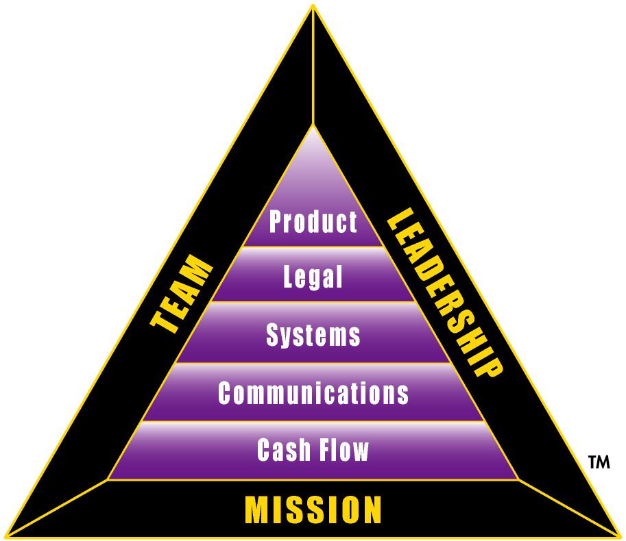 BI Triangle by Robert Kiyosaki used by Jeremiah Josey