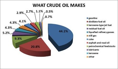 Oil Consumption Breakdown