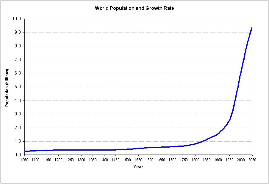 World population 1050 to